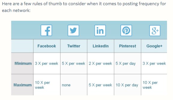 Though geared for enewsletters, I found this posting frequency chart from Constant Contact quite interesting. This is the type of information we will share at ALWAYS next month.